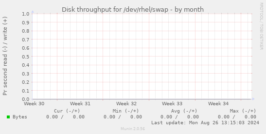 Disk throughput for /dev/rhel/swap