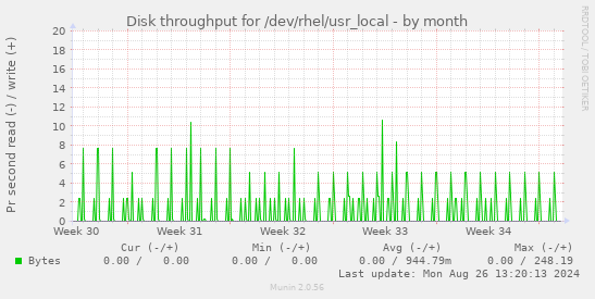 Disk throughput for /dev/rhel/usr_local