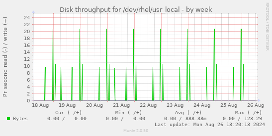 Disk throughput for /dev/rhel/usr_local