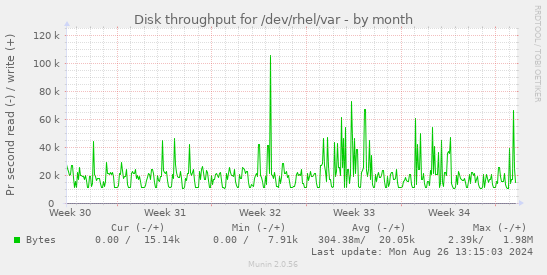 Disk throughput for /dev/rhel/var