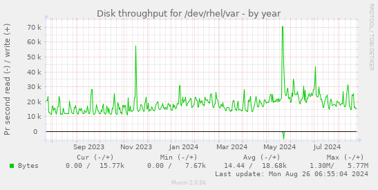 Disk throughput for /dev/rhel/var