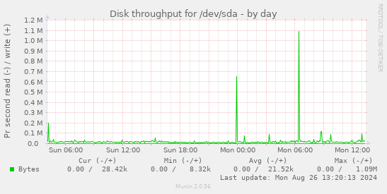 Disk throughput for /dev/sda