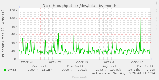 Disk throughput for /dev/sda