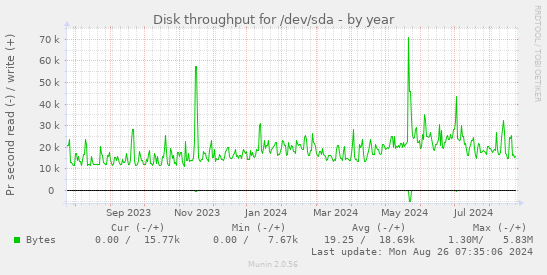 Disk throughput for /dev/sda