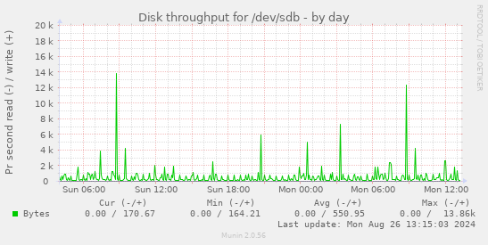 Disk throughput for /dev/sdb