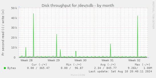 monthly graph