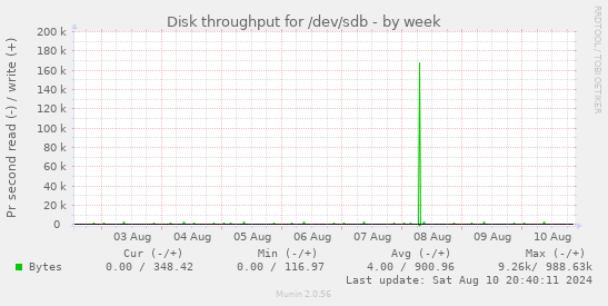 Disk throughput for /dev/sdb