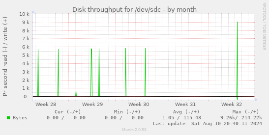 Disk throughput for /dev/sdc