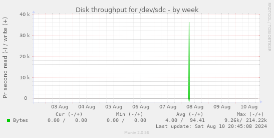 Disk throughput for /dev/sdc