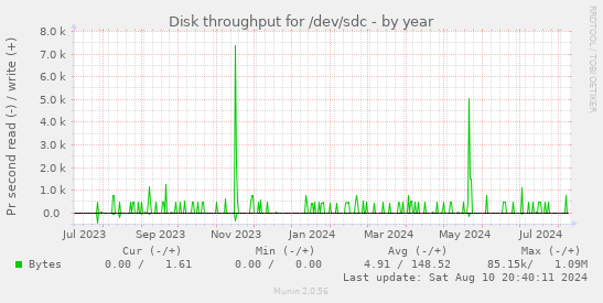 Disk throughput for /dev/sdc