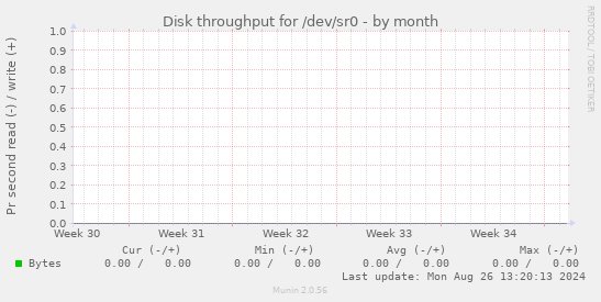 Disk throughput for /dev/sr0