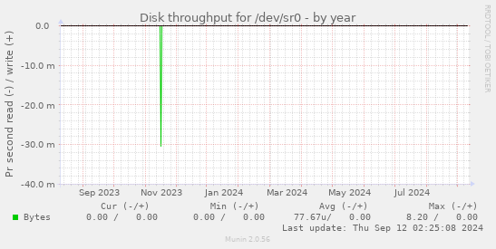 Disk throughput for /dev/sr0