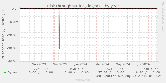 Disk throughput for /dev/sr1