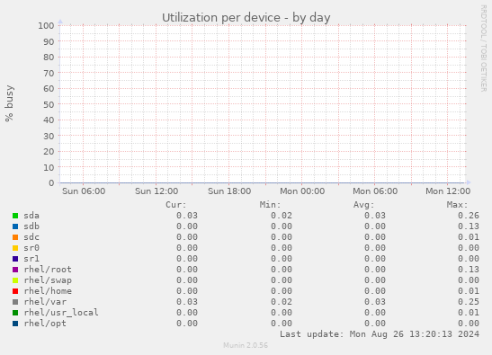 Utilization per device