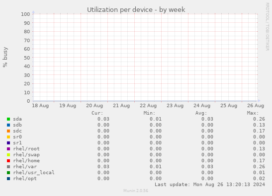 Utilization per device