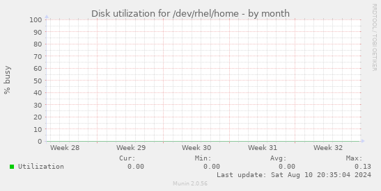 Disk utilization for /dev/rhel/home