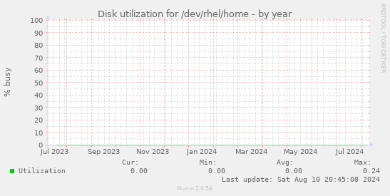 Disk utilization for /dev/rhel/home