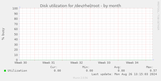 Disk utilization for /dev/rhel/root