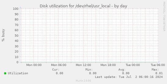Disk utilization for /dev/rhel/usr_local