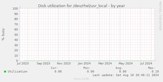 Disk utilization for /dev/rhel/usr_local