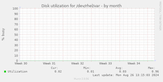 Disk utilization for /dev/rhel/var