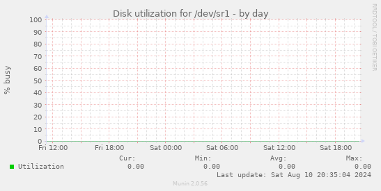 Disk utilization for /dev/sr1