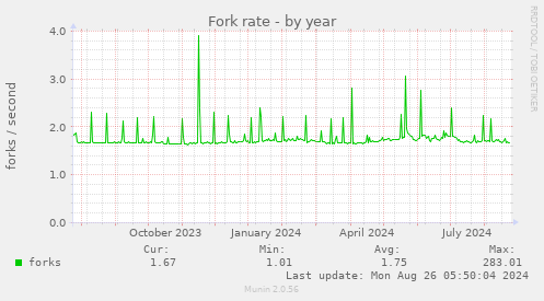 yearly graph