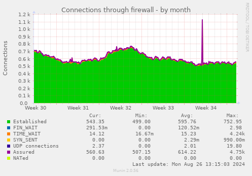 Connections through firewall