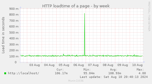 HTTP loadtime of a page