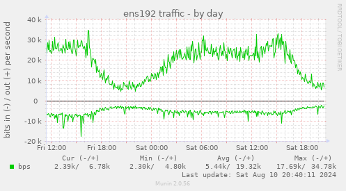 daily graph