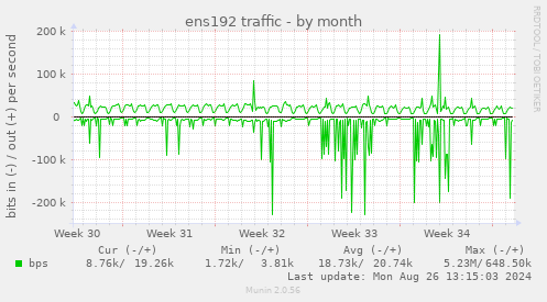 monthly graph