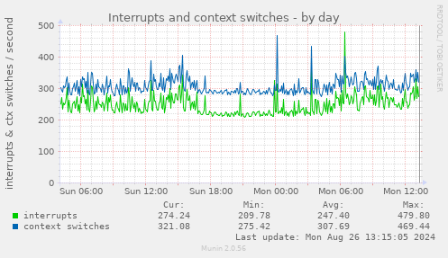 Interrupts and context switches