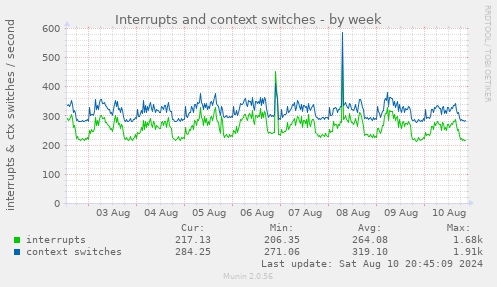 weekly graph