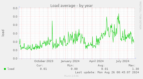 Load average