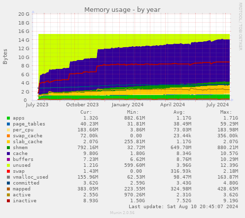 yearly graph