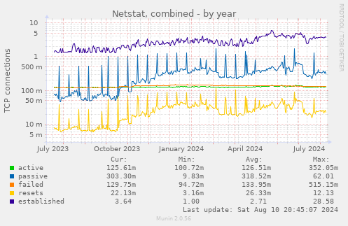 yearly graph