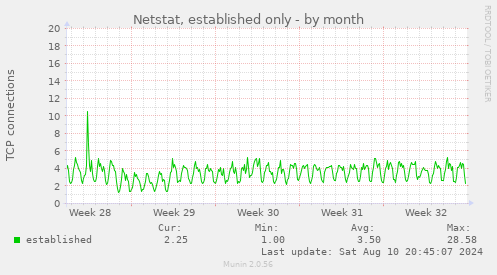 Netstat, established only