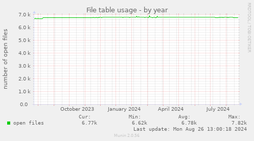 yearly graph