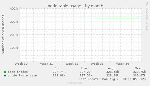 Inode table usage