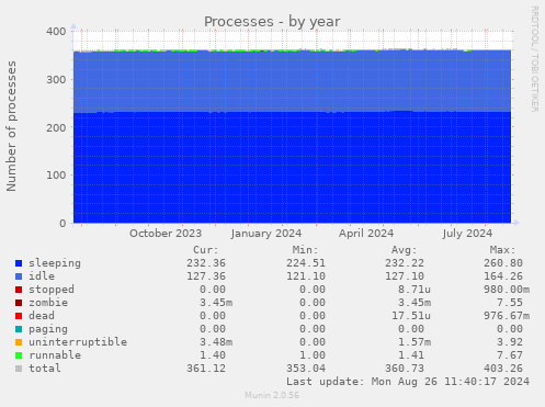 yearly graph