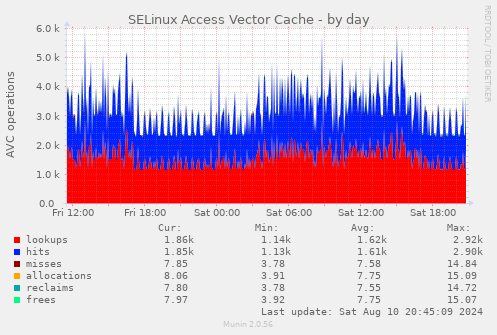 SELinux Access Vector Cache