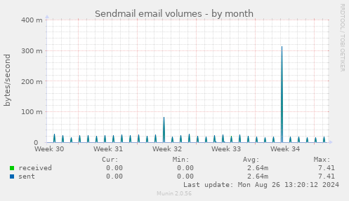 Sendmail email volumes