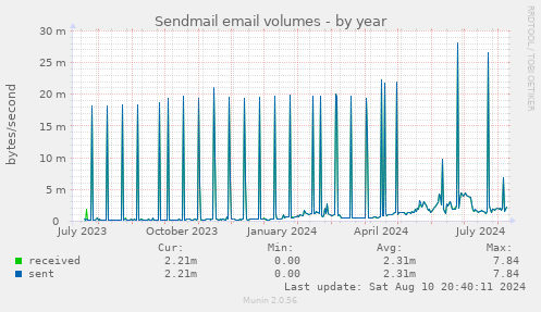 Sendmail email volumes