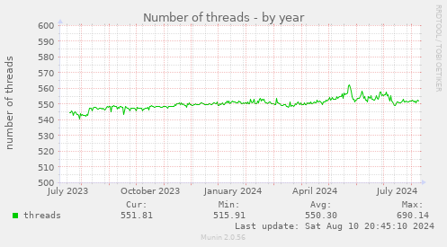 Number of threads