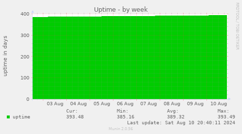 weekly graph