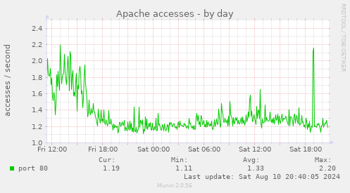 Apache accesses