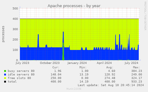 Apache processes