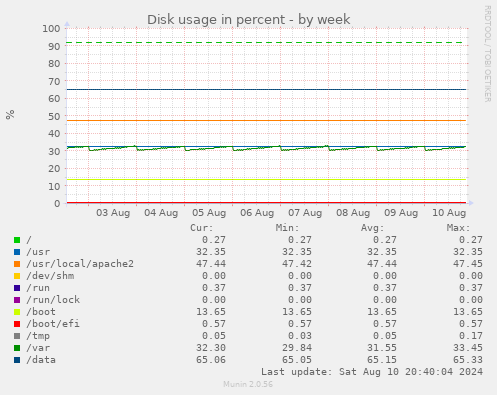 Disk usage in percent