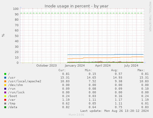 Inode usage in percent