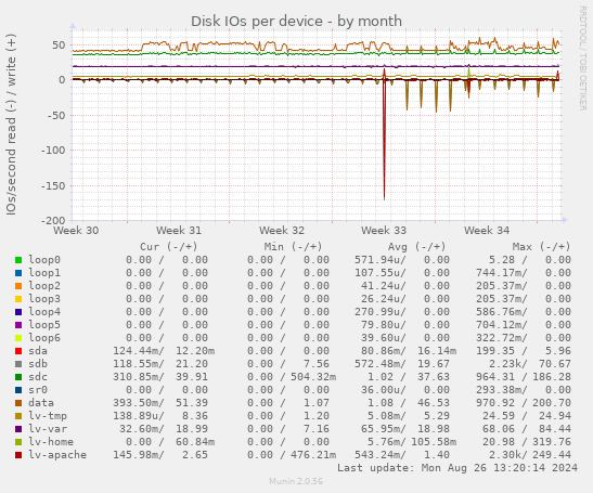 Disk IOs per device